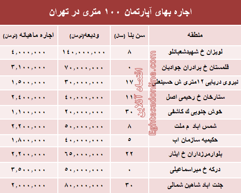 مظنه اجاره‌بهای آپارتمان ۱۰۰ متری در تهران + جدول