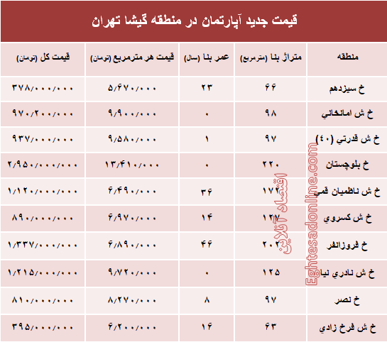 مظنه آپارتمان در منطقه گیشا؟ +جدول