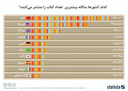 کدام کشورها سالانه بیشترین تعداد کتاب را منتشر می‌کنند؟