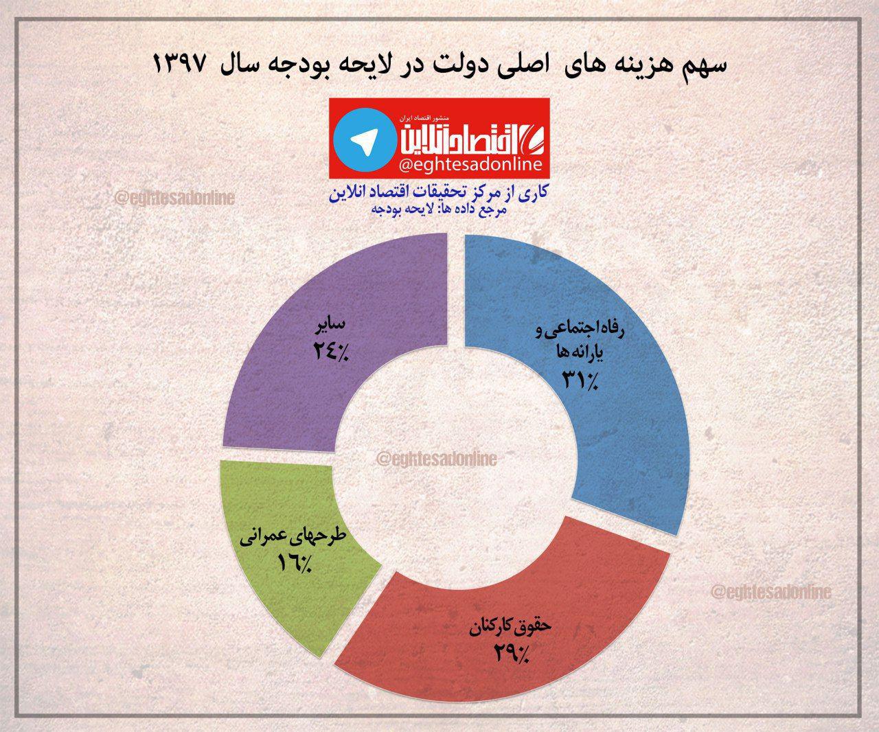 هزینه‌های اصلی دولت در بودجه۹۷ در کدام حوزه هاست؟