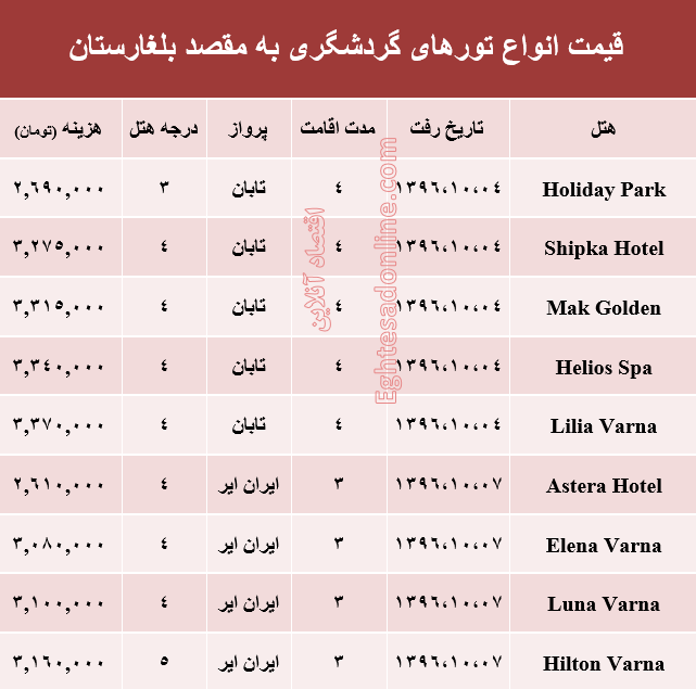 هزینه سفر به بلغارستان در دی ماه جاری +جدول