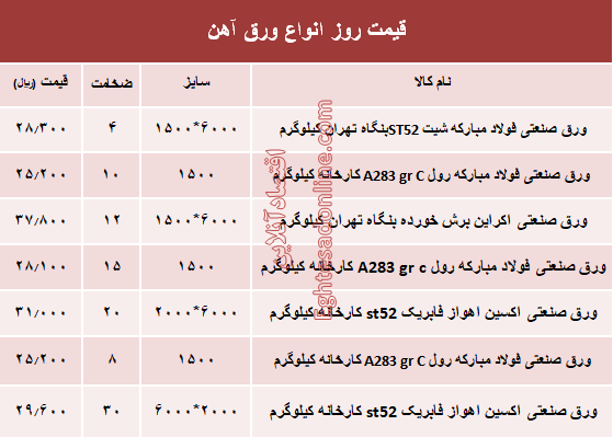 قیمت روز انواع ورق آهن صنعتی +جدول