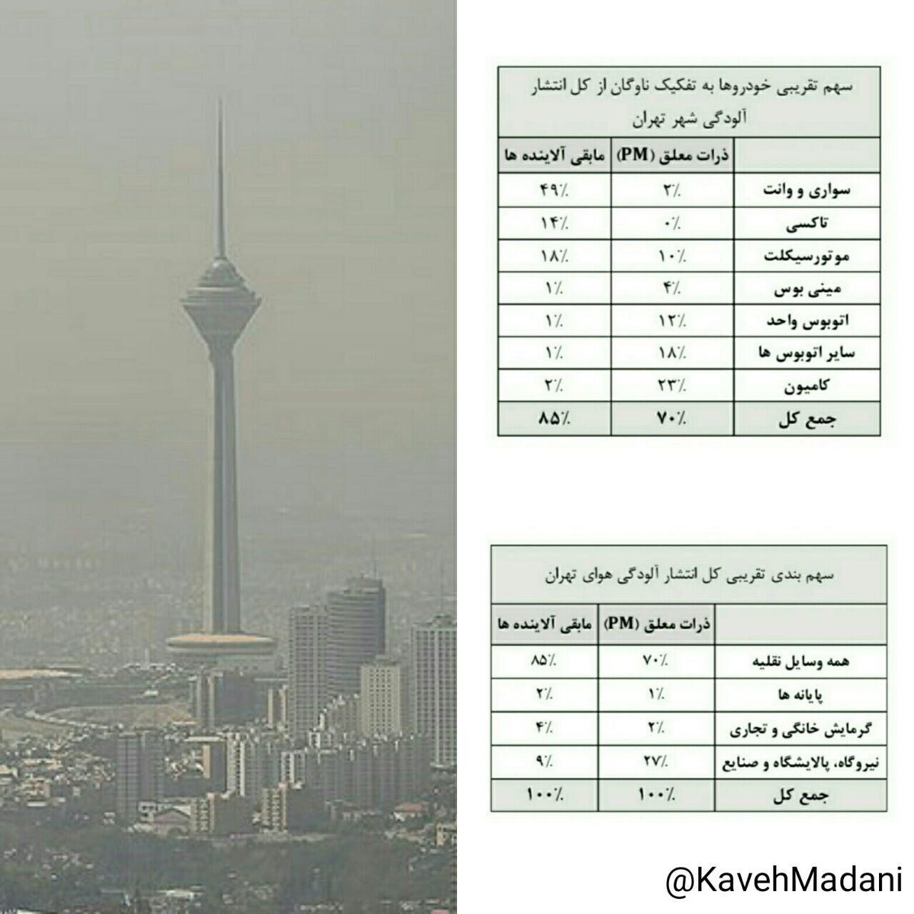 سهم ۷۰درصدی آلودگی هوای تهران از خودروها +جدول