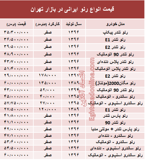 قیمت انواع رنو تولید داخل در بازار +جدول