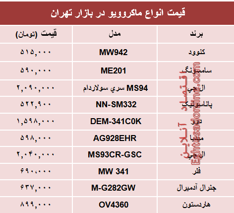 نرخ انواع ماکروویو در بازار چند؟ +جدول