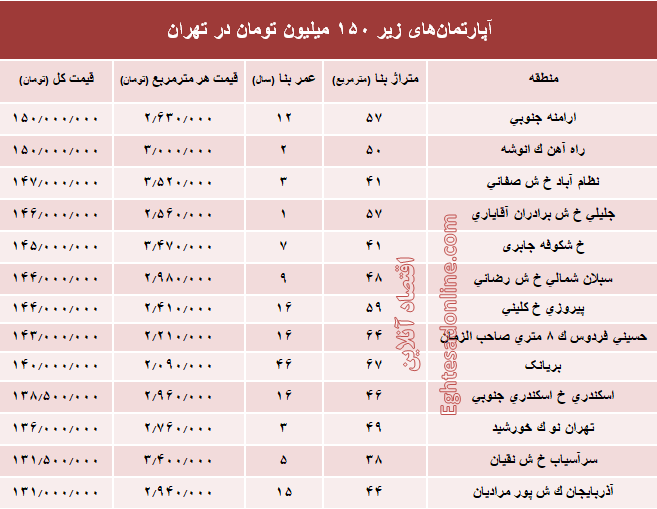 با ۱۵۰میلیون کجا می‌توان‌ خانه‌ خرید؟ +جدول