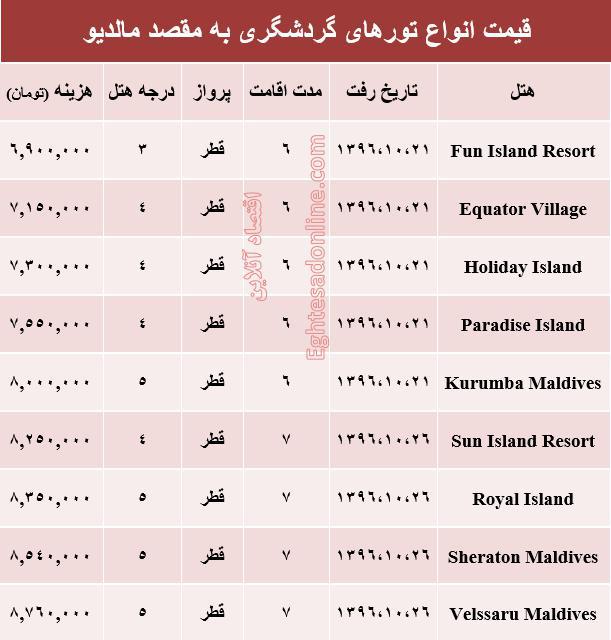 هزینه سفر به مالدیو در دی ماه جاری +جدول