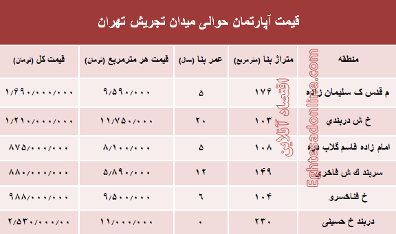 قیمت آپارتمان حوالی میدان تجریش؟ +جدول