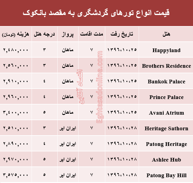 هزینه سفر به بانکوک در دی ماه جاری +جدول