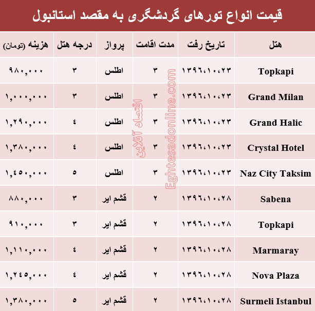 هزینه سفر به استانبول در دی ماه۹۶ +جدول