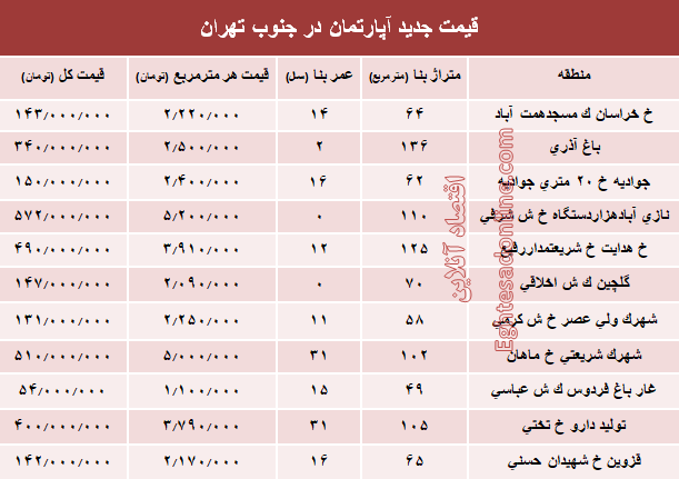 نرخ جدید آپارتمان در جنوب تهران؟ +جدول