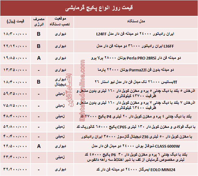 قیمت روز انواع پکیج گرمایشی +جدول