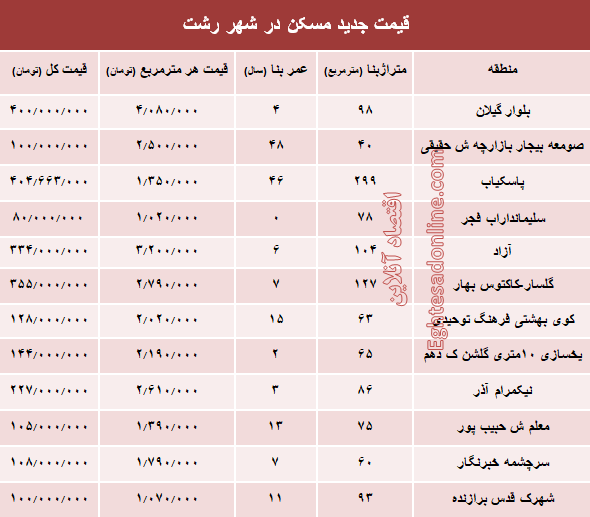 نرخ قطعی  مسکن  در شهر رشت؟ +جدول