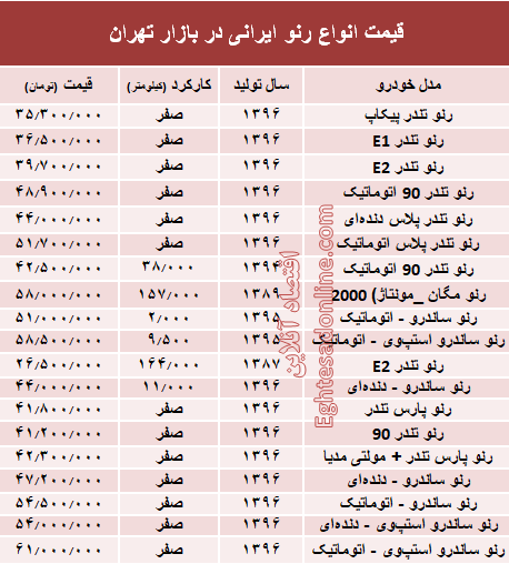 قیمت انواع رنو تولید داخل در بازار +جدول