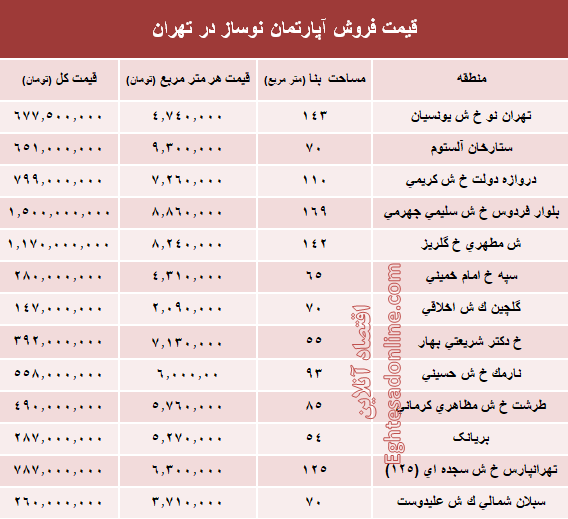 مظنه آپارتمان نوساز در تهران؟ +جدول