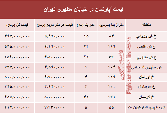 قیمت واحد مسکونی در خیابان مطهری تهران؟ +جدول