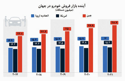 تخته‌گاز چین در بازار جهانی فروش خودرو