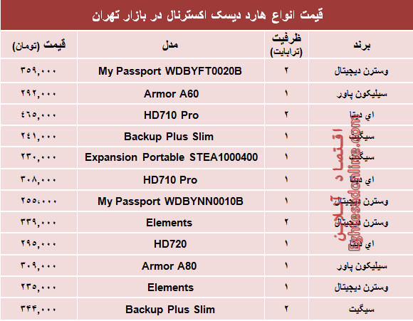 مظنه انواع هارد‌ دیسک‌ اکسترنال در بازار؟ +جدول