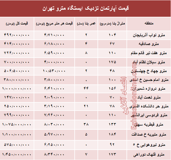 مظنه آپارتمان نزدیک ایستگاه مترو؟ +جدول