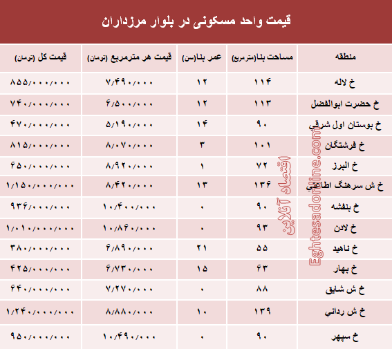 قیمت آپارتمان در بلوار مرزداران؟ +جدول