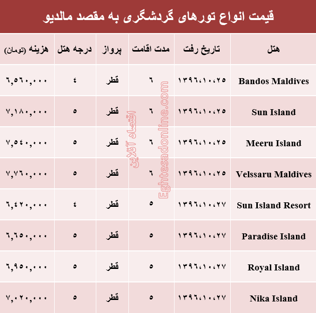 هزینه سفر به مالدیو در دی ماه جاری +جدول