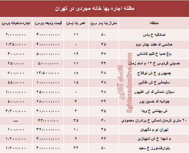 مظنه اجاره‌بهای خانه نقلی در تهران؟ +جدول