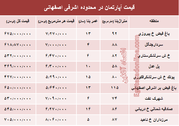 آپارتمان در محدوده اشرفی اصفهانی چند؟ +جدول