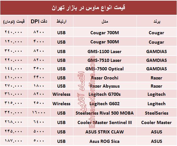 قیمت انواع ماوس در بازار؟ +جدول