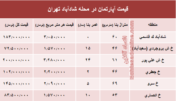 قیمت واحد مسکونی در محله شادآباد تهران؟ +جدول