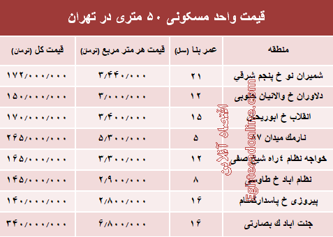 قیمت واحد مسکونی ۵۰ متری در تهران؟ +جدول