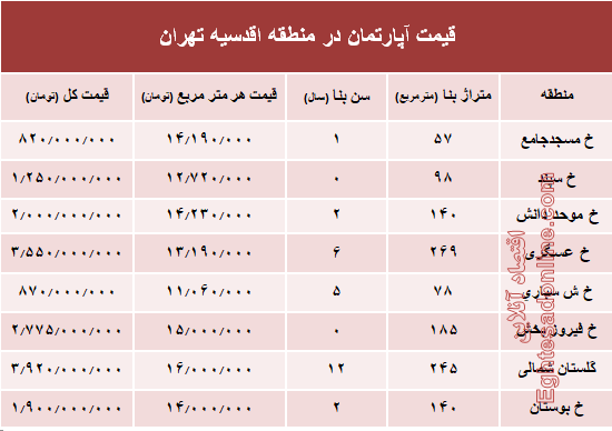 جدیدترین نرخ خانه‌ در محله اقدسیه؟ +جدول