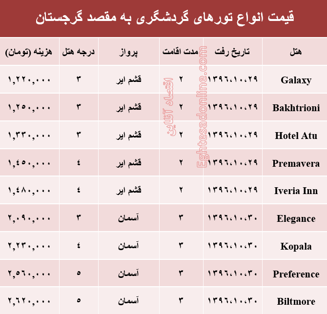 هزینه سفر به گرجستان در دی ماه۹۶ +جدول