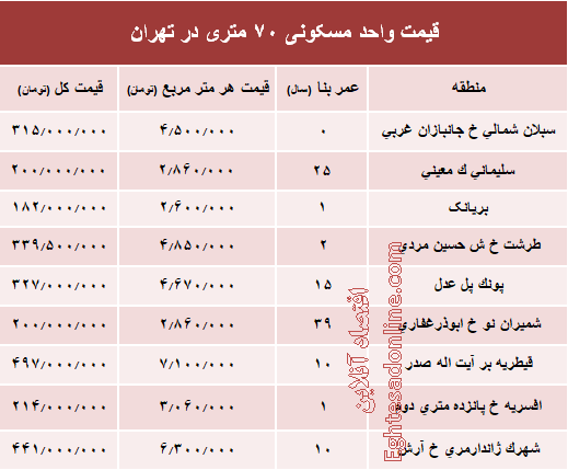 مظنه واحدهای ۷۰ متری در تهران؟ +جدول