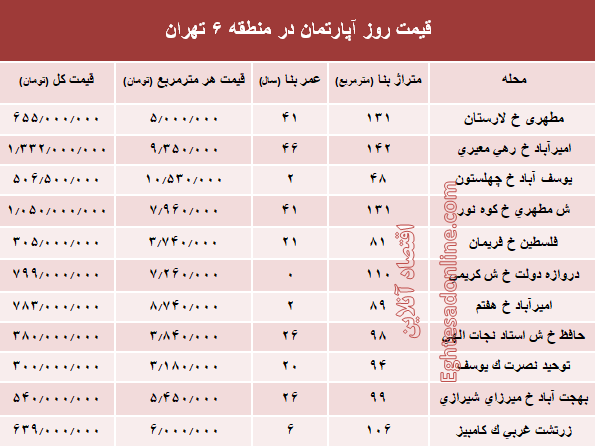 نرخ قطعی آپارتمان در منطقه ۶ تهران؟ +جدول