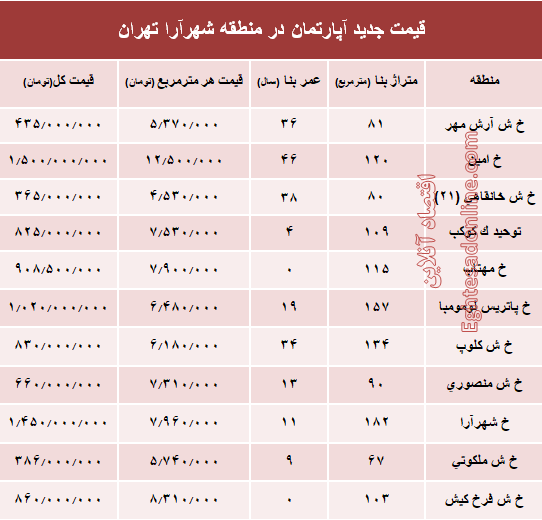 مظنه آپارتمان در منطقه شهرآرا؟ +جدول