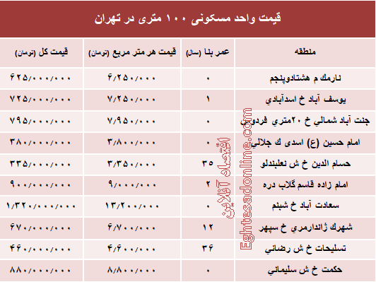 مظنه واحدهای ۱۰۰ متری در تهران +جدول