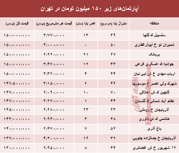 با ۱۵۰میلیون کجا می‌توان‌ خانه‌ خرید؟ +جدول