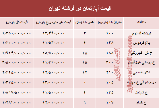 قیمت آپارتمان در منطقه فرشته؟ +جدول