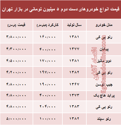 با ۵ میلیون هم می‌توان خودرو خرید؟ +جدول