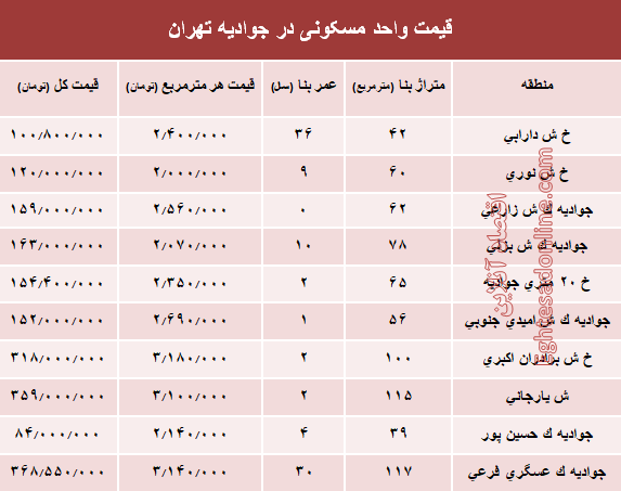 قیمت واحد مسکونی در جوادیه تهران؟ +جدول