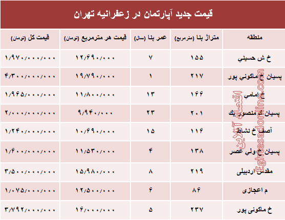 مظنه آپارتمان در منطقه زعفرانیه؟ +جدول