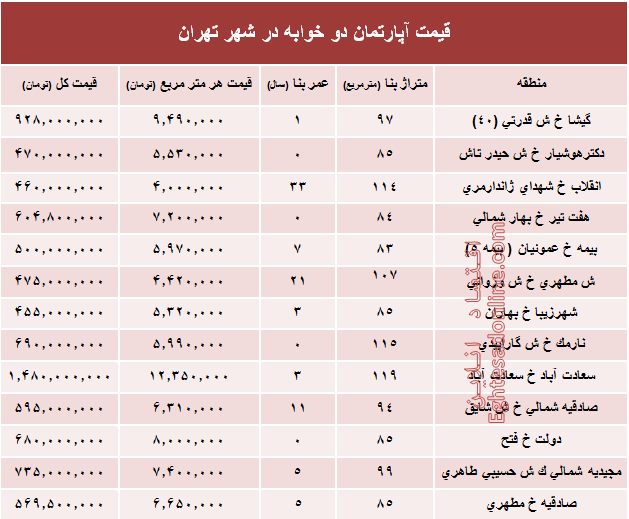 مظنه آپارتمان دوخوابه در شهر تهران؟ جدول