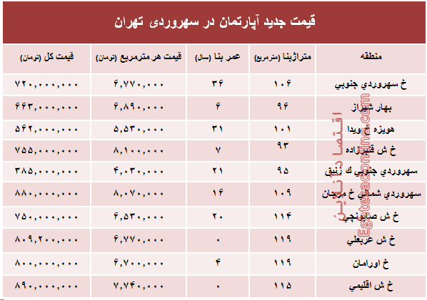 مظنه آپارتمان در منطقه سهروردی؟ +جدول