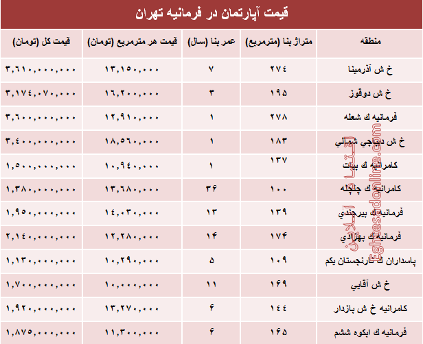 آپارتمان در فرمانیه تهران متری چند؟ +جدول