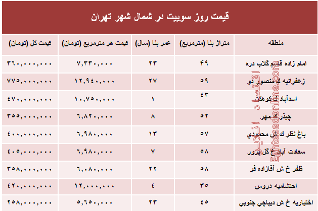 سوییت در شمال شهر تهران چند؟ +جدول