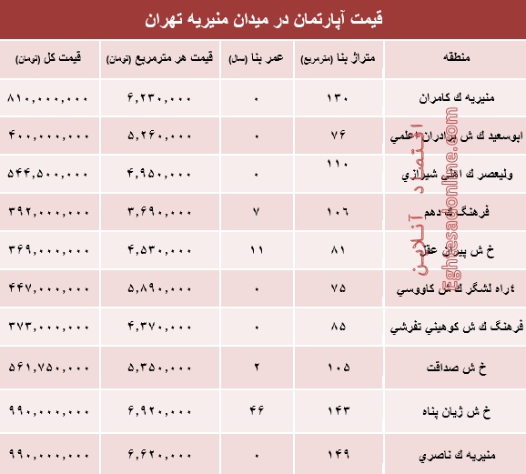 قیمت آپارتمان در میدان منیریه تهران؟ +جدول