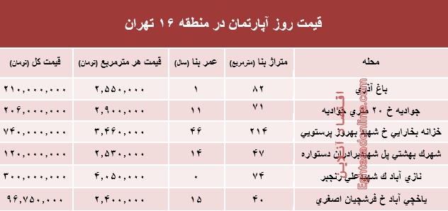 نرخ قطعی آپارتمان در منطقه ۱۶؟ +جدول