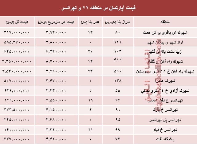 نرخ قطعی آپارتمان در منطقه ۲۲ و تهرانسر؟ +جدول