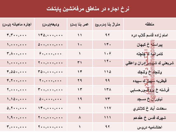 نرخ اجاره‌بها در مناطق مرفه‌نشین پایتخت +جدول