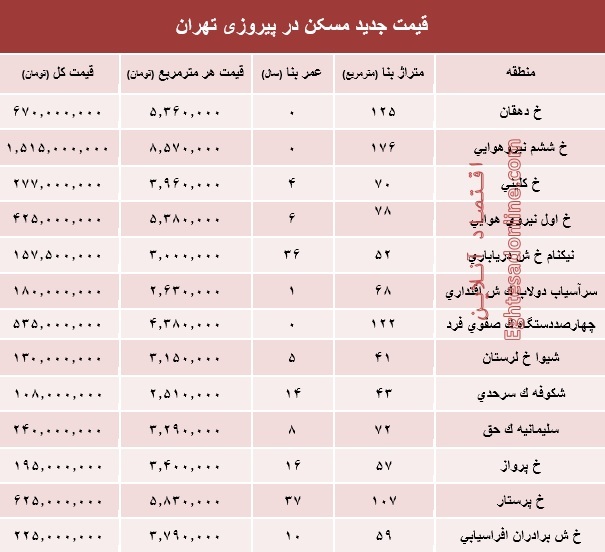 نرخ قطعی مسکن در منطقه پیروزی تهران؟ +جدول